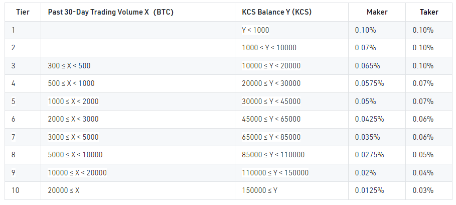 why are kucoin fees so high