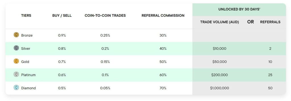 cointree trading fees