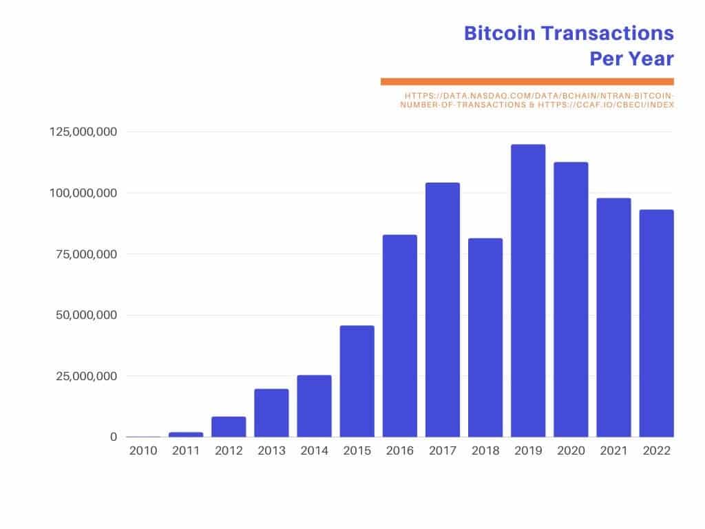 bitcoin transactions per year
