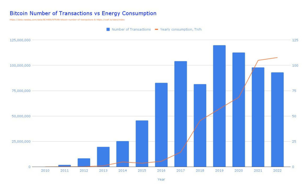 bitcoin transactions vs energy consumption