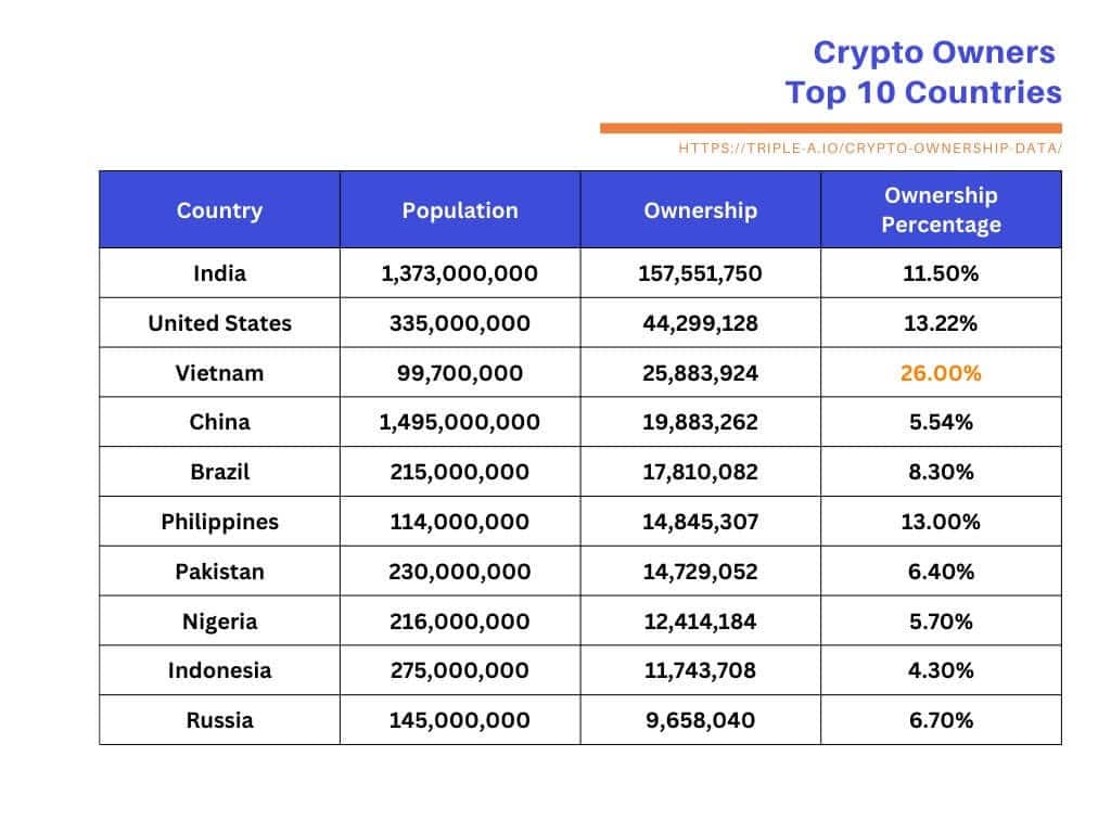 crypto owners top countries